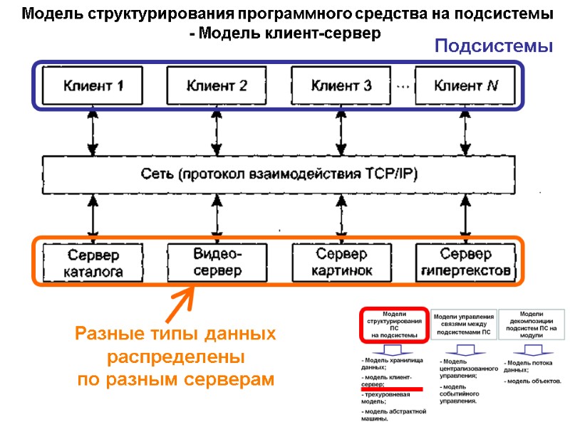 Модель структурирования программного средства на подсистемы - Модель клиент-сервер Разные типы данных распределены 
